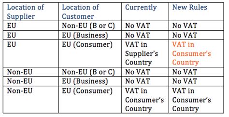 VAT rules for supplies of digital services to consumers .